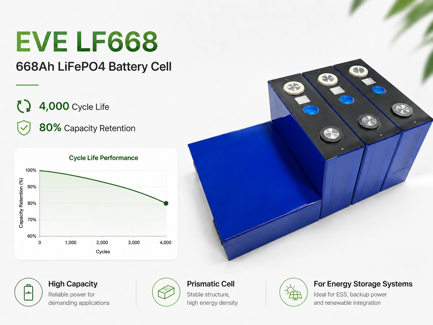 EVE LF668 668Ah LiFePO4 battery cell 4,000 cycle life curve showing 80% capacity retention