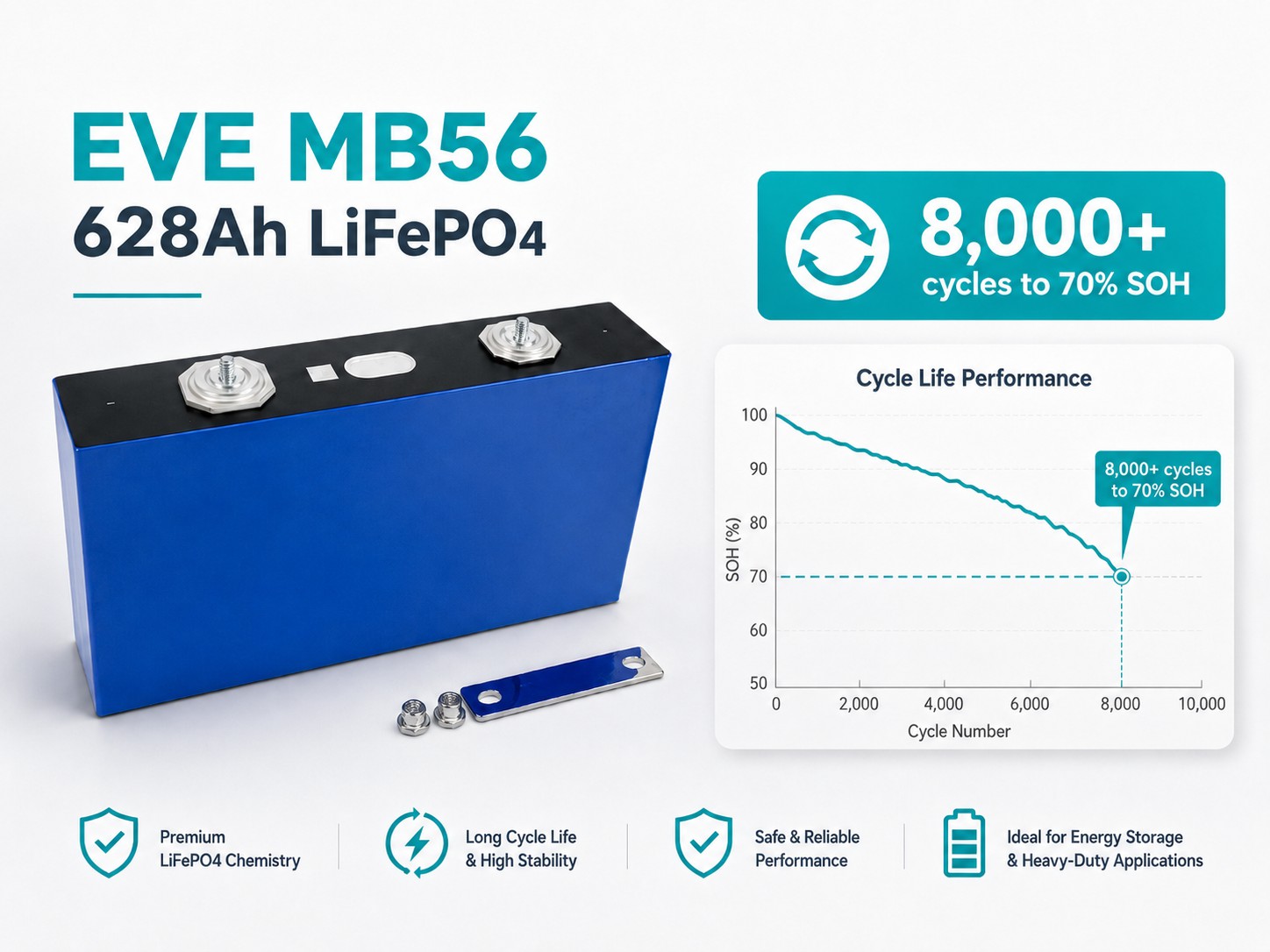 EVE MB56 628Ah LiFePO4 battery cell cycle life chart &mdash; 8,000+ cycles to 70% SOH
