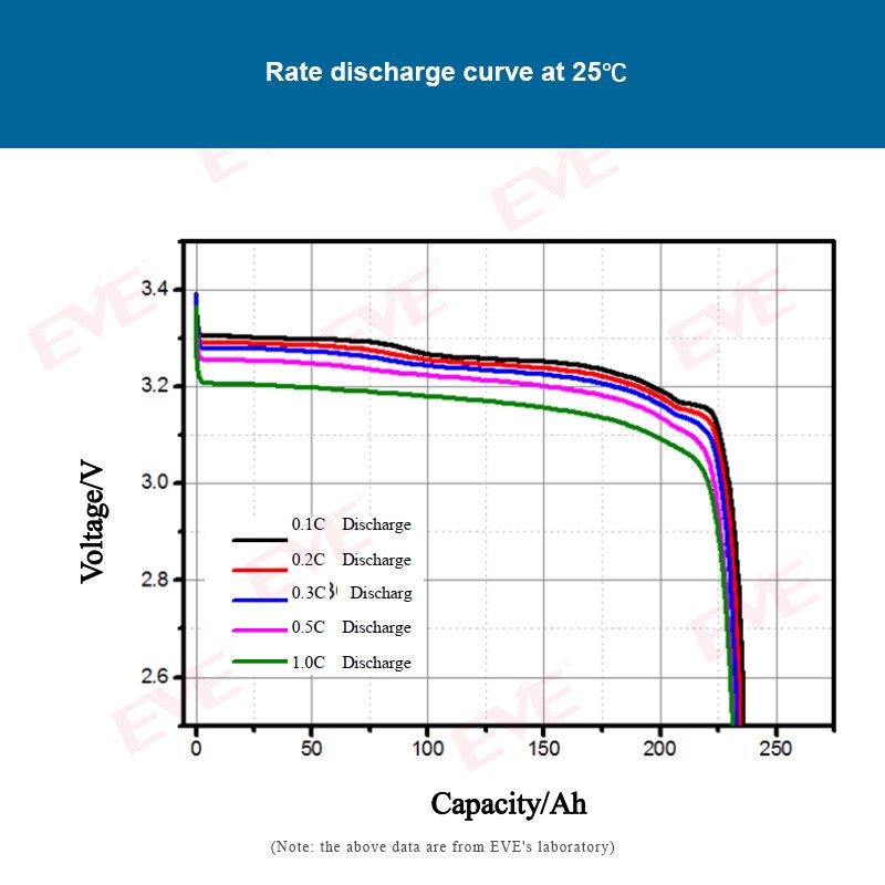 EVE 3.2V 230Ah Rechargeable Prismatic LiFePO4 Battery Cell