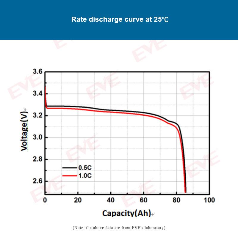 Wholesale EVE 3.2V 80Ah Rechargeable LiFePO4 Battery Cell