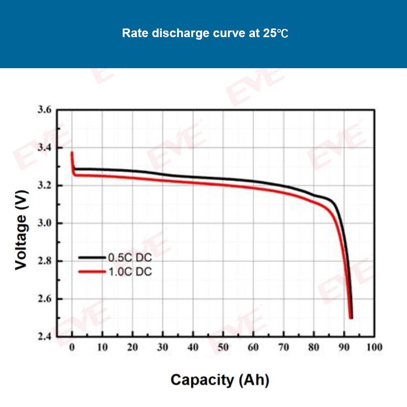 Wholesale EVE 3.2V 90Ah LiFePO4 Battery Cell Fast Charge Version