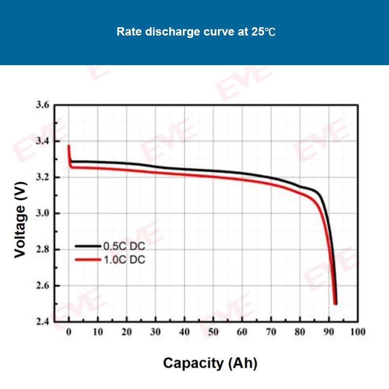 Wholesale EVE 3.2V 90Ah LiFePO4 Battery Cell Fast Charge Version