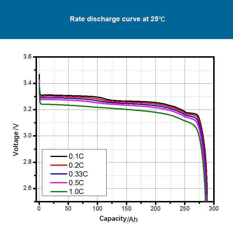 Wholesale EU Stock High Grade A EVE 3.2V 280Ah Rechargeable LiFePO4 Battery Cell